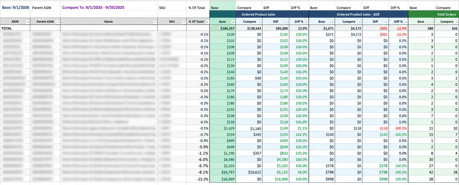 SellerAgent's comparison report: revenue, units and orders for two periods with the difference per product.